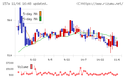 グリーンモンスターチャート
