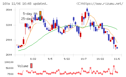 アズパートナーズチャート