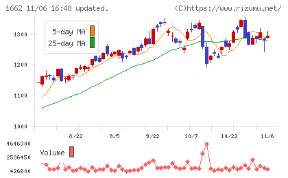 石油資源開発チャート