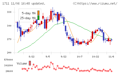 ＳＤＳホールディングスチャート