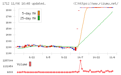ダイセキ環境ソリューションチャート