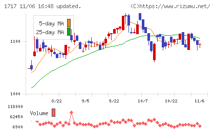 明豊ファシリティワークスチャート