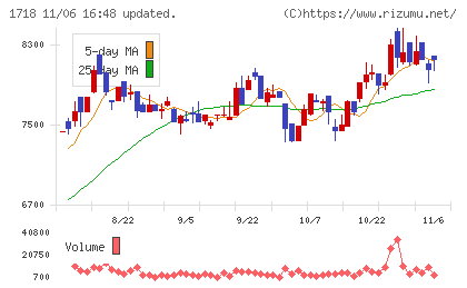 美樹工業チャート