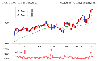 コムシスホールディングスチャート