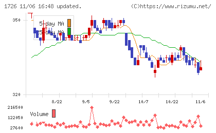 ビーアールホールディングスチャート