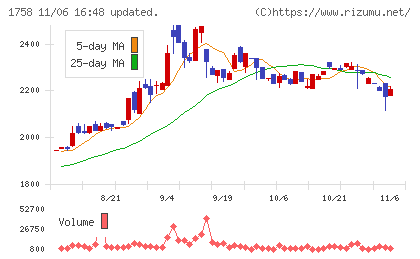 太洋基礎工業チャート