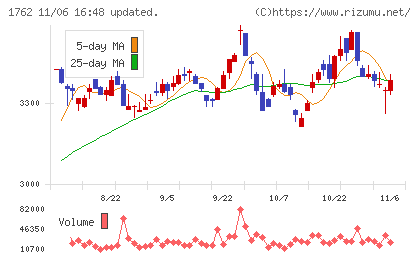 高松コンストラクショングループチャート
