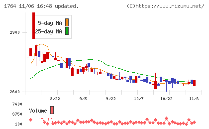 工藤建設チャート