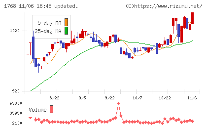 ソネックチャート