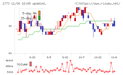 ＹＴＬチャート
