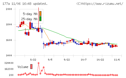 コージンバイオチャート