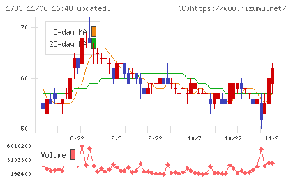 ｆａｎｔａｓｉｓｔａチャート