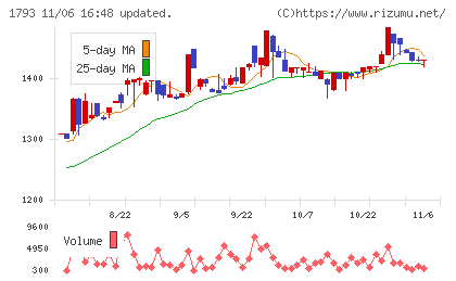 大本組チャート