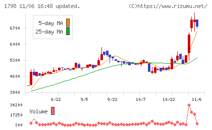 守谷商会チャート