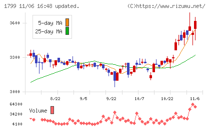 第一建設工業チャート