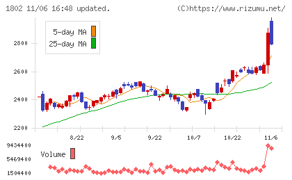 大林組チャート