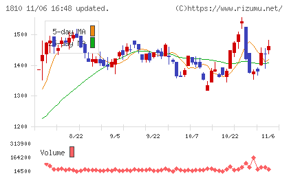 松井建設チャート