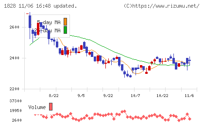田辺工業チャート