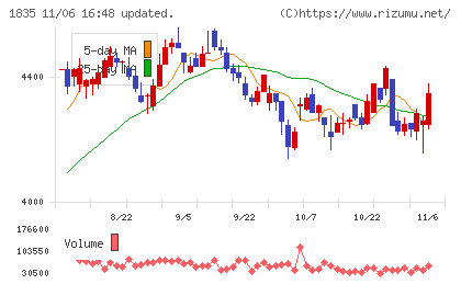 東鉄工業チャート
