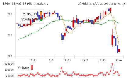 土屋ホールディングスチャート