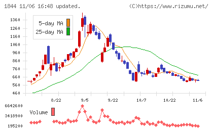 大盛工業チャート
