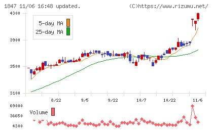 イチケンチャート