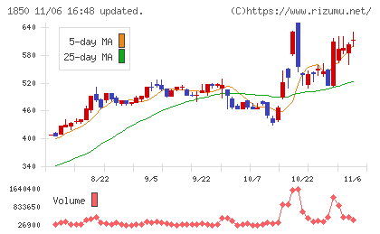 南海辰村建設チャート