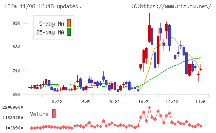 アストロスケールホールディングスチャート