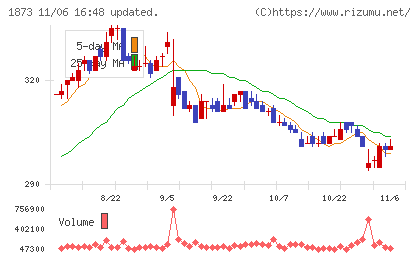 日本ハウスホールディングスチャート
