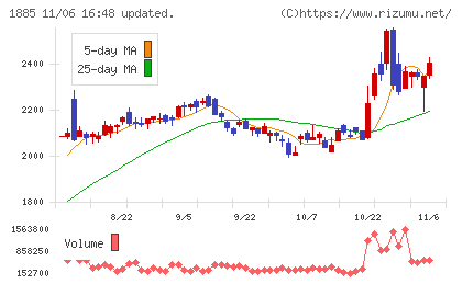 東亜建設工業チャート