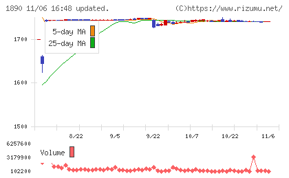 東洋建設チャート