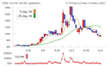 Ｄ＆Ｍカンパニーチャート