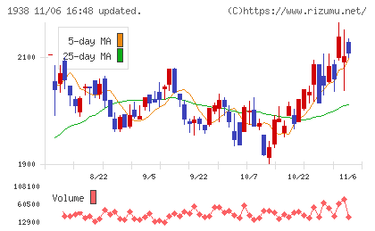 日本リーテックチャート