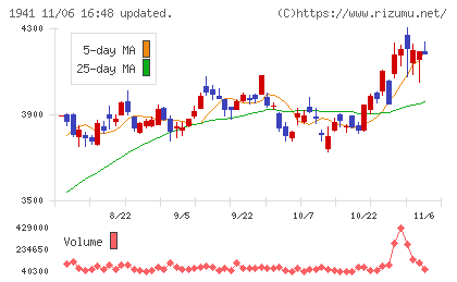 中電工チャート