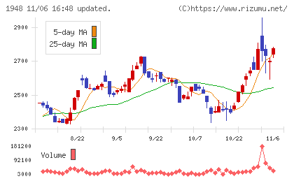 弘電社チャート