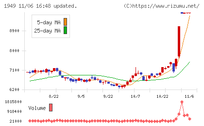 住友電設チャート