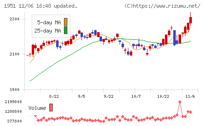 エクシオグループチャート