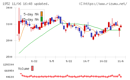 新日本空調チャート