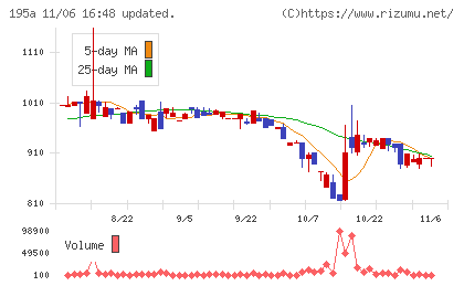 ＭＵＳＣＡＴ　ＧＲＯＵＰチャート