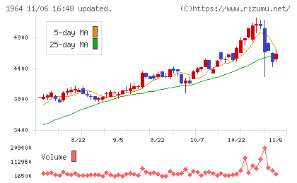 中外炉工業チャート