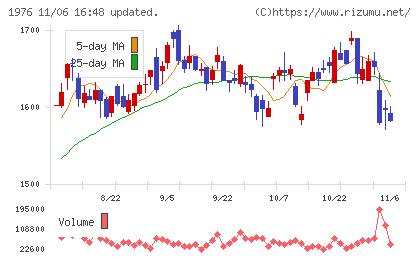 明星工業チャート