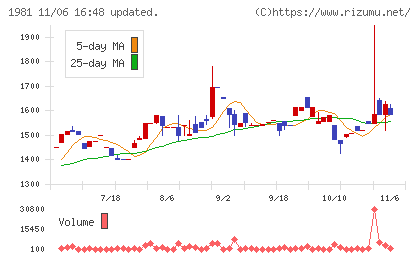 協和日成チャート