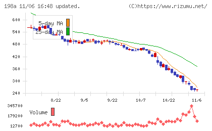ＰｏｓｔＰｒｉｍｅチャート