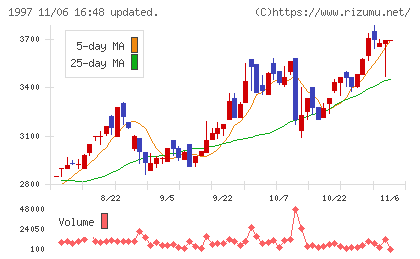暁飯島工業チャート