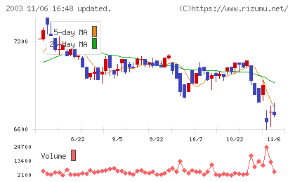 日東富士製粉チャート