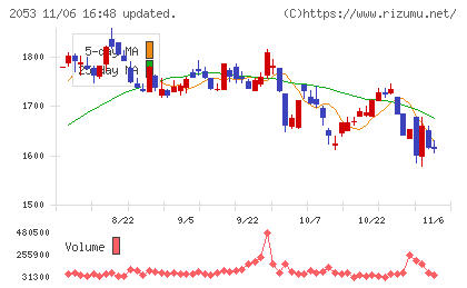 中部飼料チャート