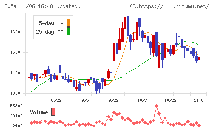 ロゴスホールディングスチャート