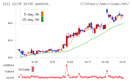 塩水港精糖チャート
