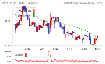 カドス・コーポレーションチャート