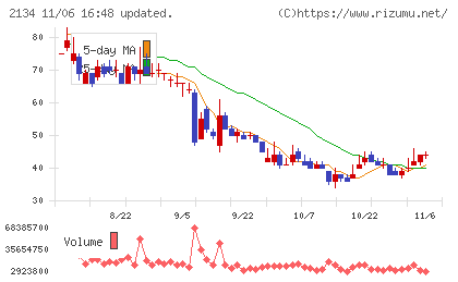 北浜キャピタルパートナーズチャート